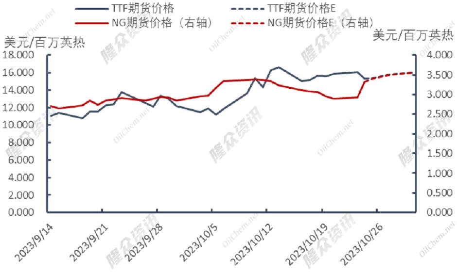 天然气价格居高不下，“暖冬”or“冷冬”？