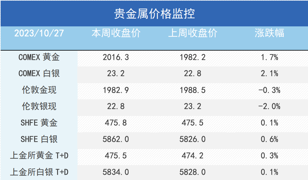 利率回落、衰退后置、地缘冲突加剧，铜金延续涨势