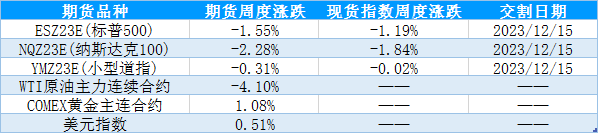 【股指期市周报】油价回落、财报超预期，美股先抑后扬