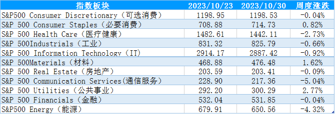【股指期市周报】油价回落、财报超预期，美股先抑后扬
