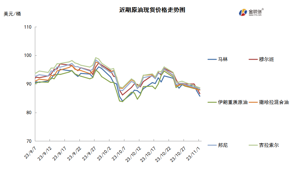 巴以冲突陷入僵局 多重利空导致油价下跌