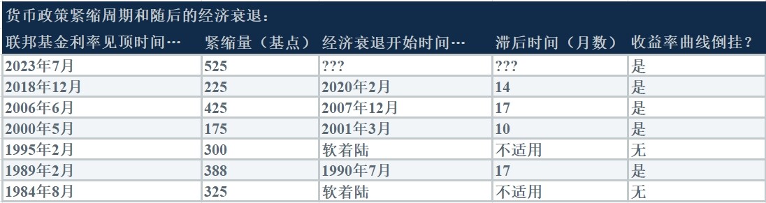 美国这次能否避免经济衰退？