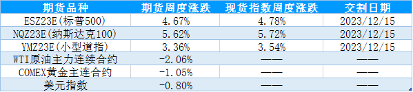 【股指期市周报】FOMC会议落地、美联储发言偏鸽派，美股能否继续反弹？