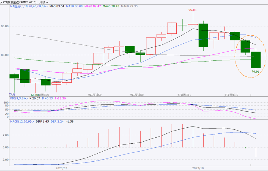 经济面利空压力凸显 WTI俯冲75美元