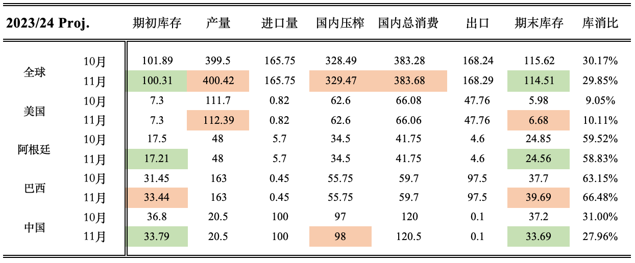 ​【农业期市月报】美豆单产意外上调，USDA报告影响几何？