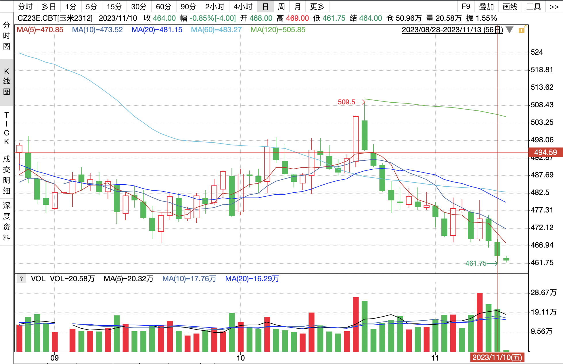 【农业期市数据】美玉米产量创记录，盘面表现弱势