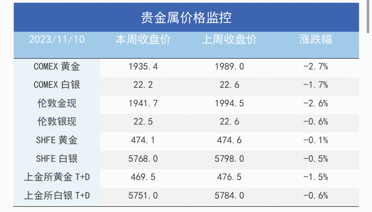 联储重回鹰派表态、需求担忧再起， 铜与贵金属双双承压