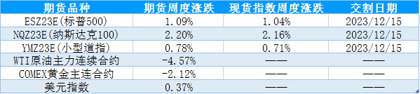 【股指期市周报】鲍威尔发言偏鹰派，美股反弹结束？