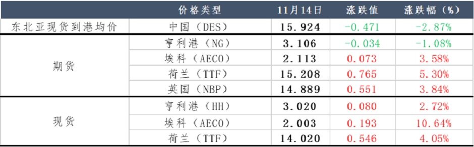 天然气价格仍居高位，需求将会增加？