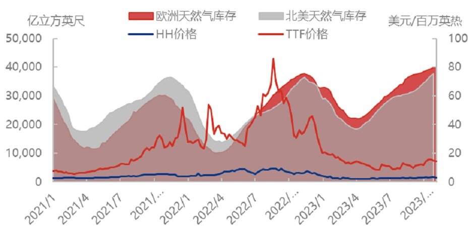 天然气价格仍居高位，需求将会增加？