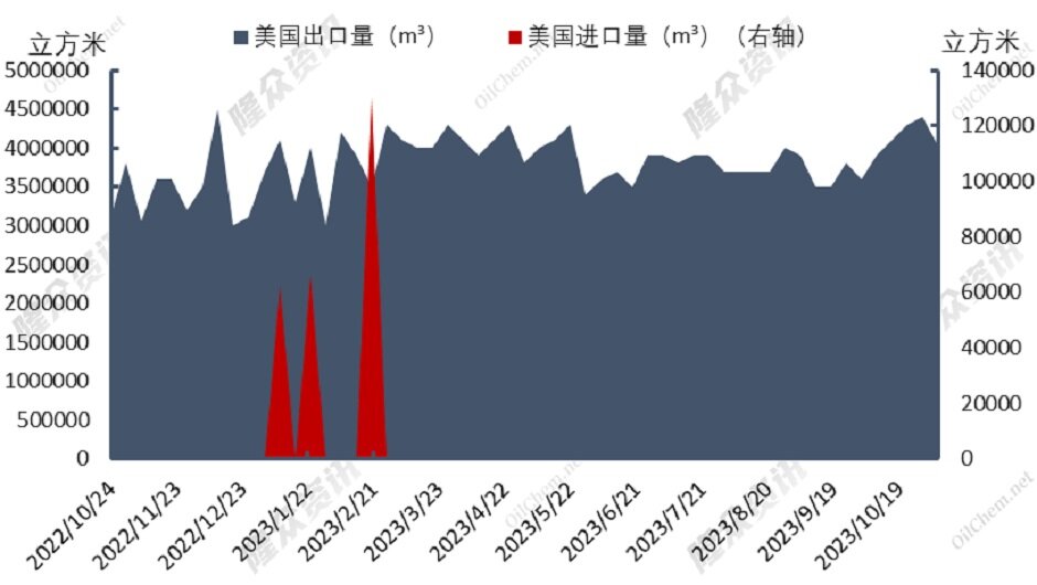天然气价格仍居高位，需求将会增加？