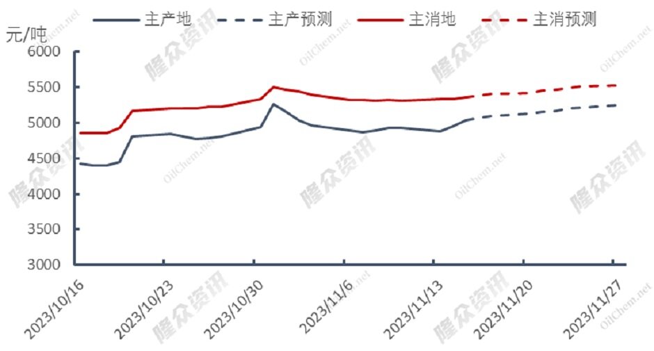 天然气价格仍居高位，需求将会增加？