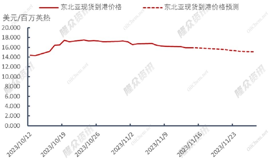天然气价格仍居高位，需求将会增加？