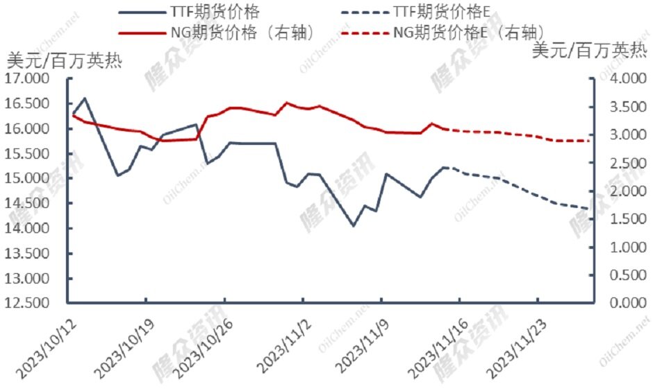 天然气价格仍居高位，需求将会增加？