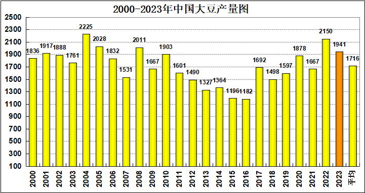 美豆炒作划上句号，国产豆价能否上涨