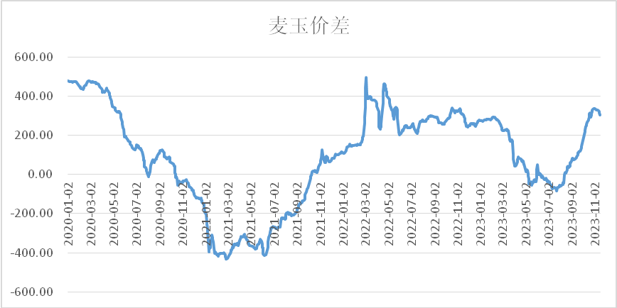 新的多空博弈行情爆发，玉米价格何时见底？