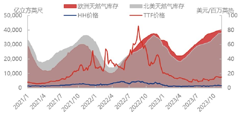 天然气供大于求，新的风暴能否出现？