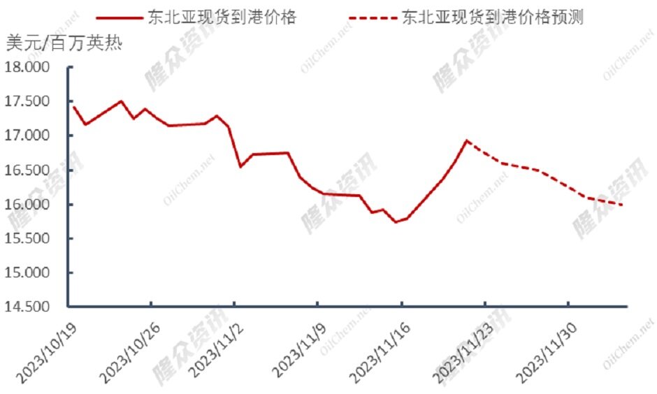 天然气供大于求，新的风暴能否出现？