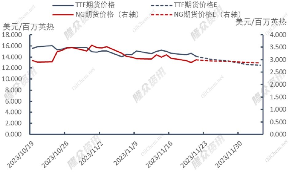 天然气供大于求，新的风暴能否出现？