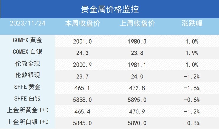 宏观指引不一，铜和贵金属价格还有支撑逻辑吗？