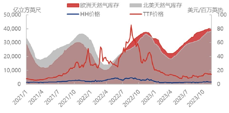 天然气市场风平浪静，价格还能再回巅峰么？