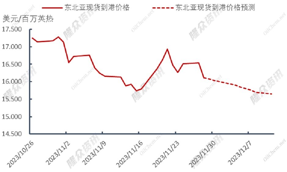 天然气市场风平浪静，价格还能再回巅峰么？
