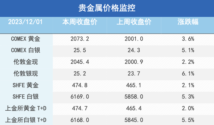 降息预期升温，金铜显著反弹