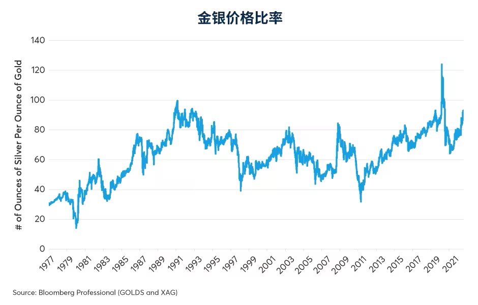 金价创历史新高！金银比价的交易机会将如何表现？