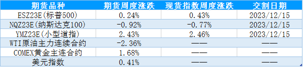 【股指期市周报】市场担忧美债利率过度定价，美股陷入高位震荡