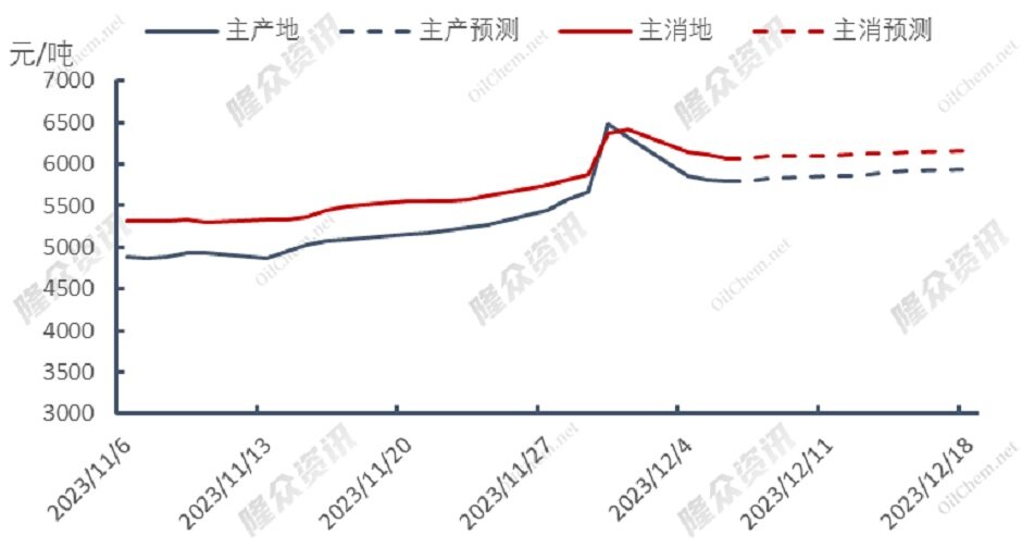 天然气全线下跌，LNG供需结构转型完成？