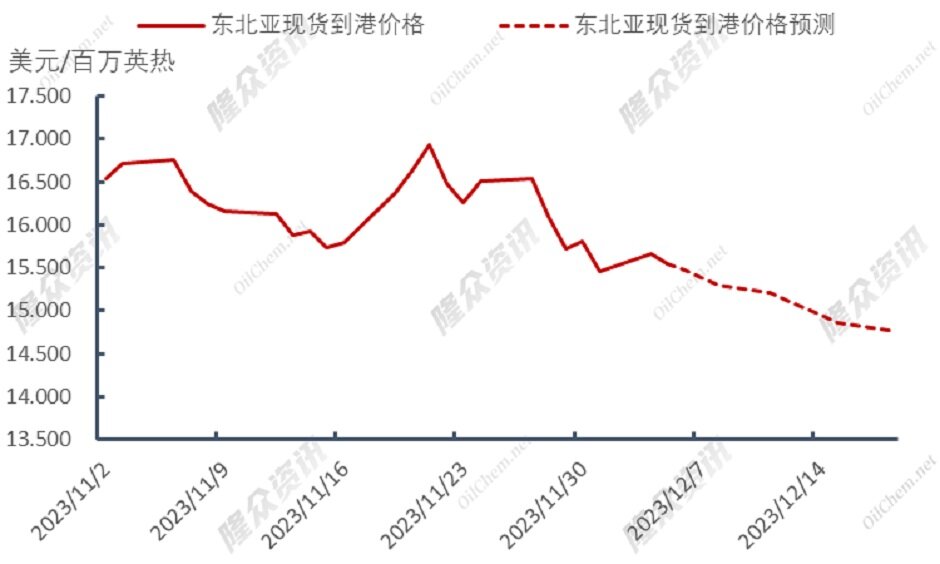 天然气全线下跌，LNG供需结构转型完成？