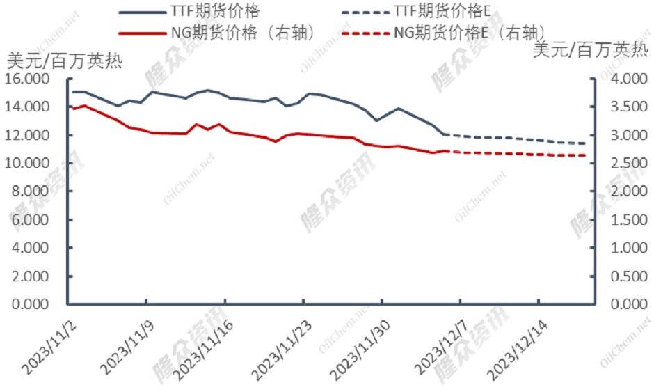 天然气全线下跌，LNG供需结构转型完成？