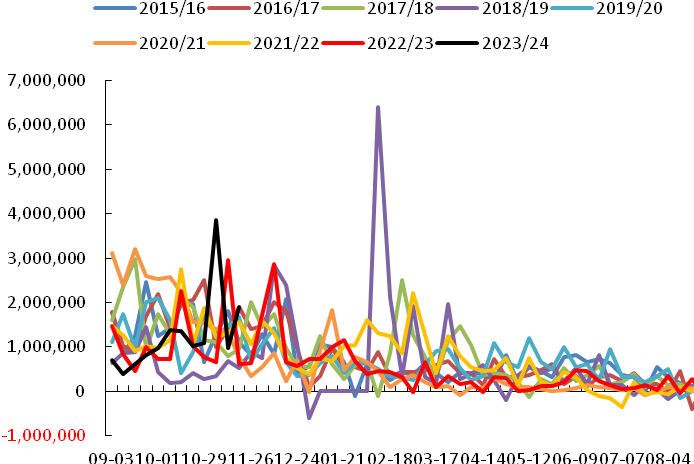 USDA12月报告前瞻：美豆单产或不再调整，国内豆粕该关注什么？