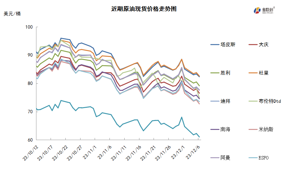 自愿减产饱受质疑 国际油价累跌逾10%