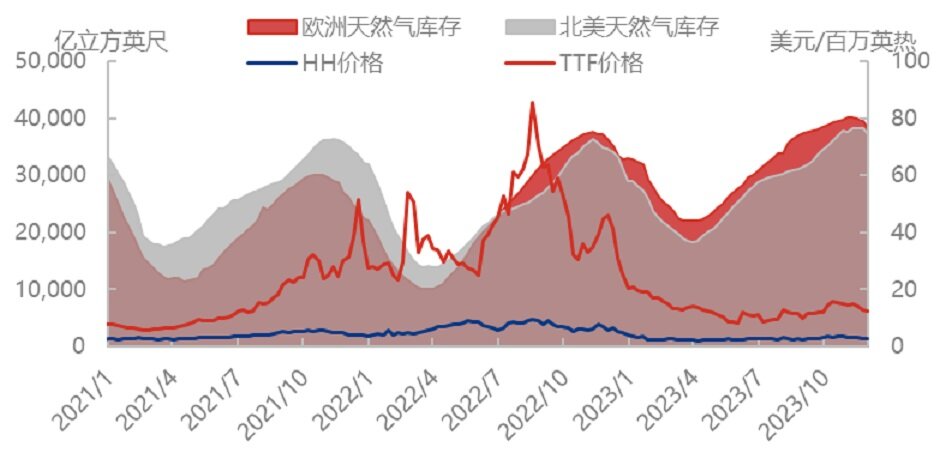天然气加速下跌，暖冬已成定局？
