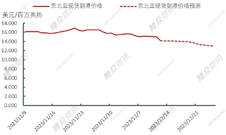 天然气加速下跌，暖冬已成定局？