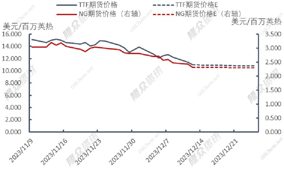 天然气加速下跌，暖冬已成定局？