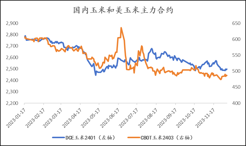 玉米现货情绪“坍塌”  期价短期或继续寻底