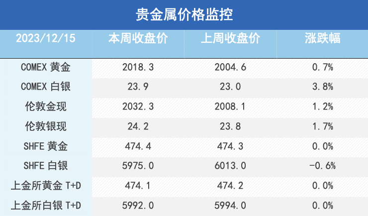 联储转鸽VS下游消费依然疲弱，金铜反弹会持续多久？