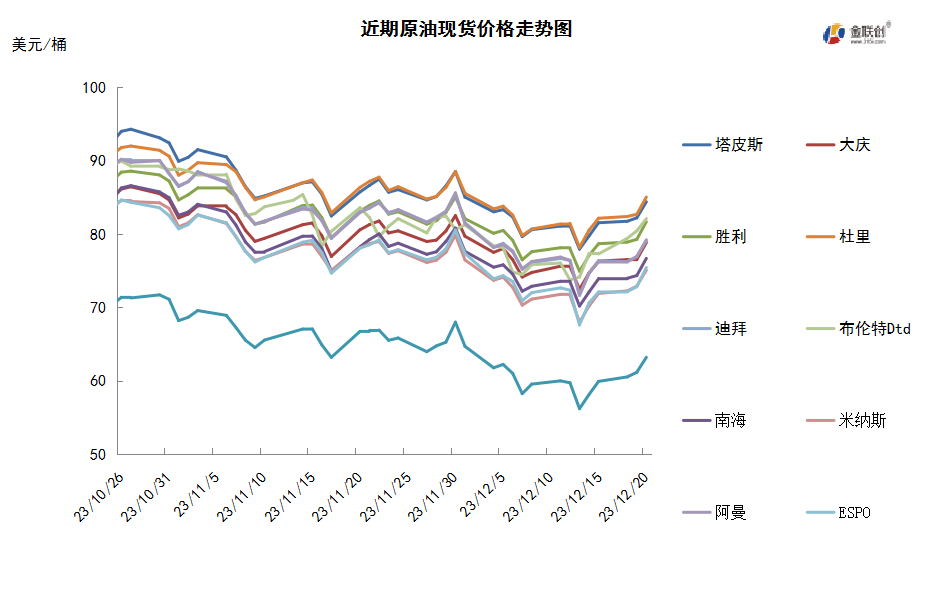 地缘局势持续升温 红海危机助推油价反弹