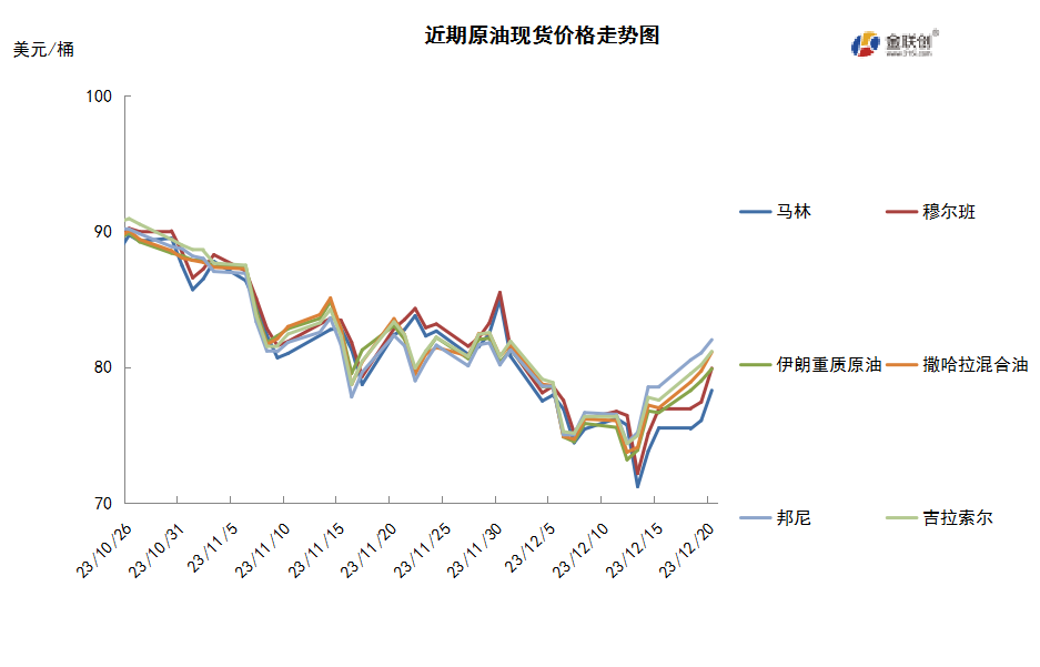 地缘局势持续升温 红海危机助推油价反弹