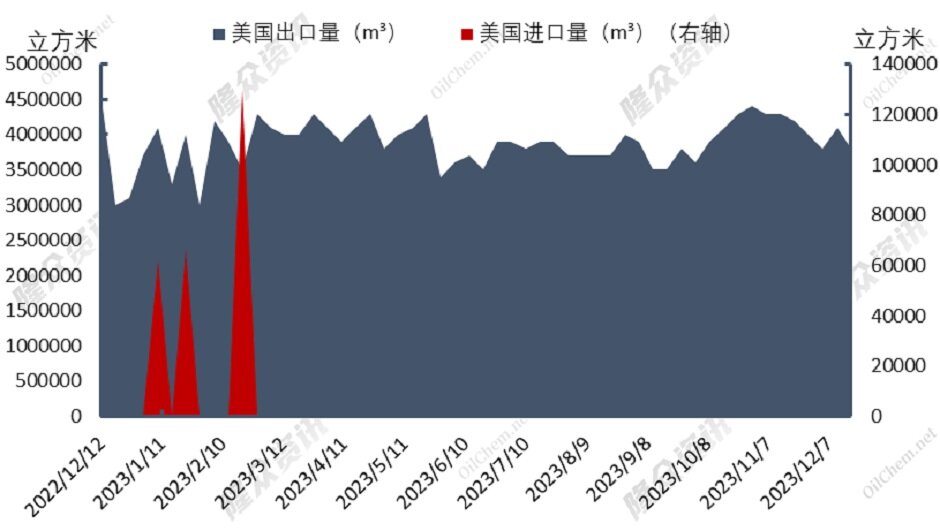 两大运河航运成本增加，天然气再度上涨？