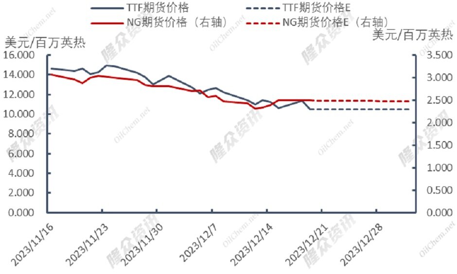 两大运河航运成本增加，天然气再度上涨？