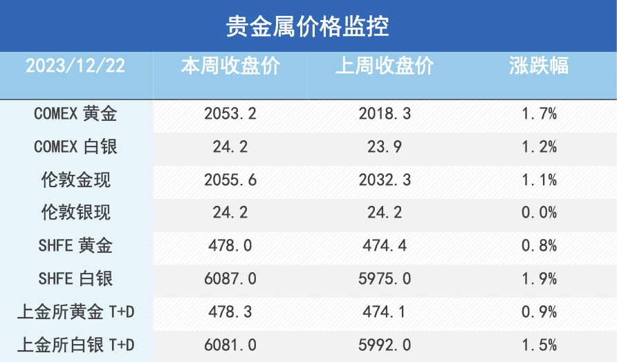 通胀走弱、降息预期交易继续，金铜强势运行