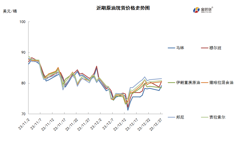 年底缺乏消息指引 国际油价横盘震荡