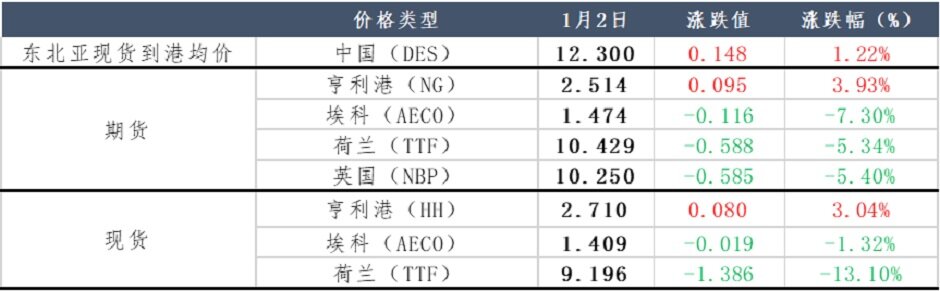 日本地震，天然气价格将“龙抬头”？
