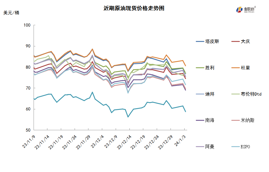 航运公司迎难而上 红海复航导致油价转跌