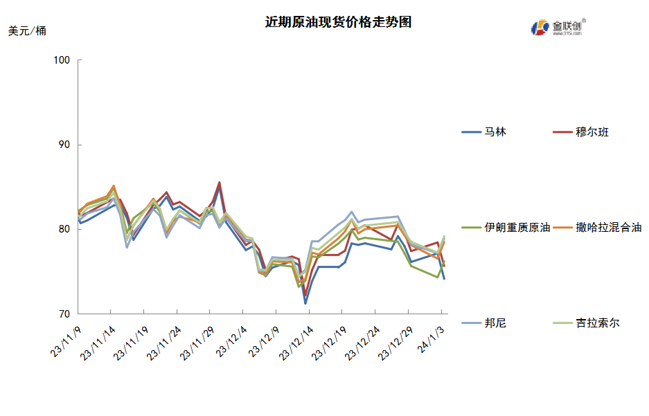 航运公司迎难而上 红海复航导致油价转跌