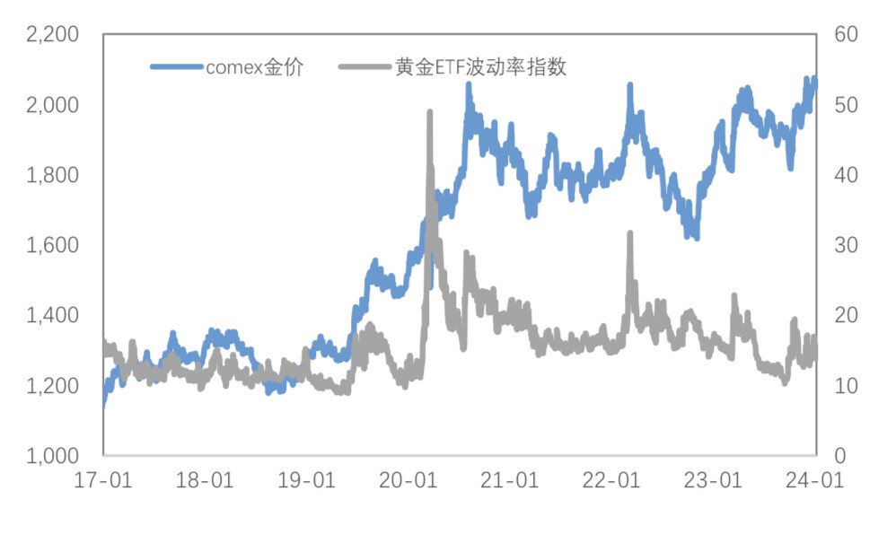 降息预期再度回摆，金铜回调空间有几何？