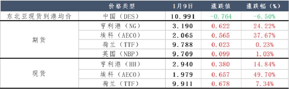 寒流侵袭多地，天然气价格“逢春”？